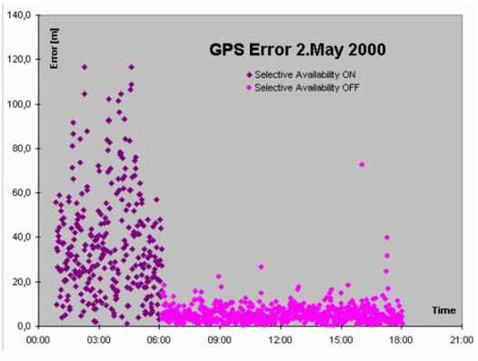 米級導(dǎo)航精度 米級導(dǎo)航精度
